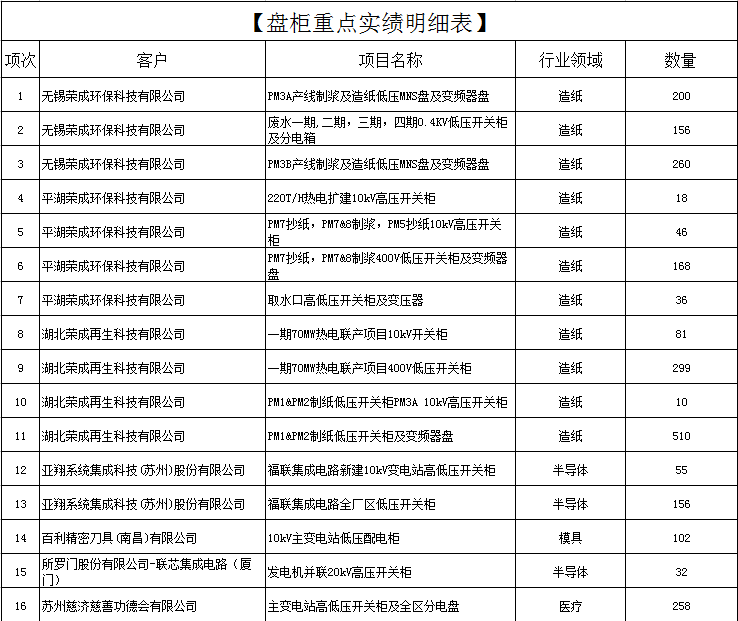 盤柜重點(diǎn)實(shí)績明細(xì)表